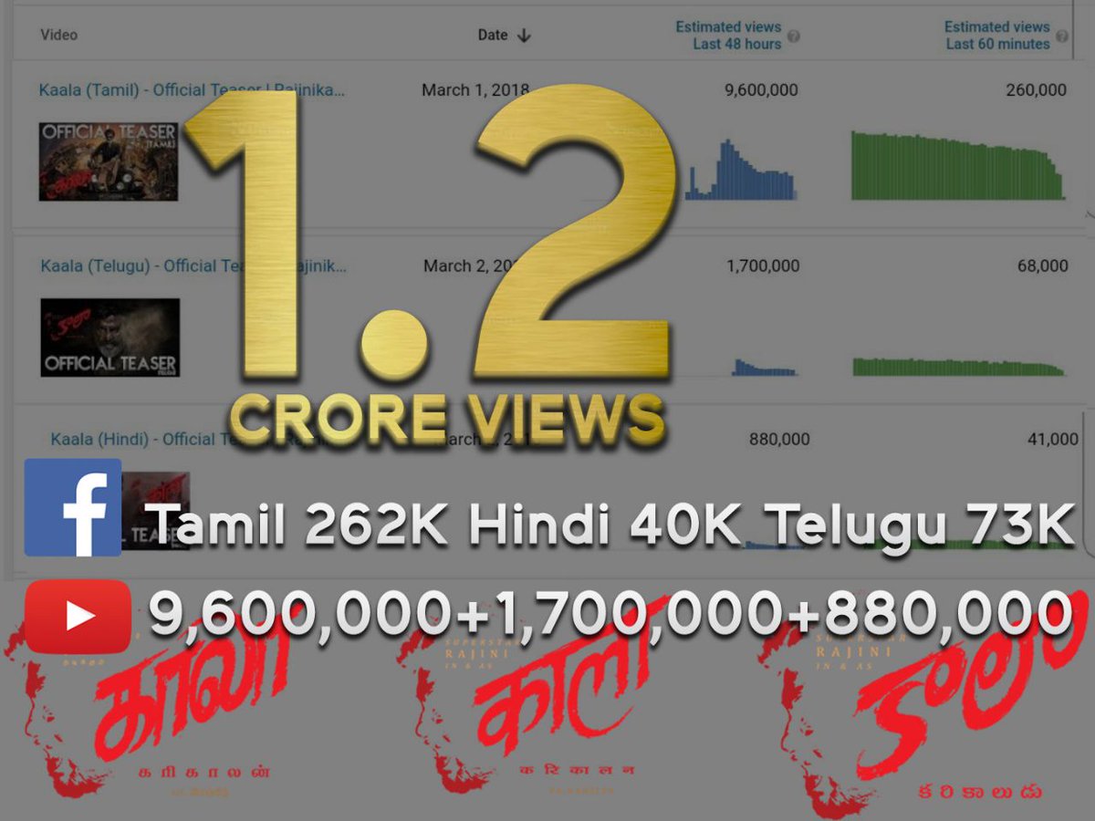 Rajinikanth’s Kaala teaser: 1.2 Cr views in 24 hours