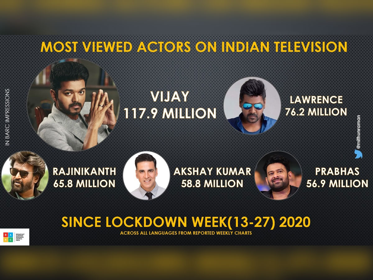 False Claim: Vijay - Most Viewed Actors on Indian Television