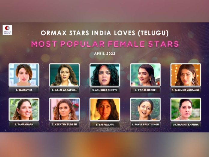 Survey report: Samantha keeps her at top