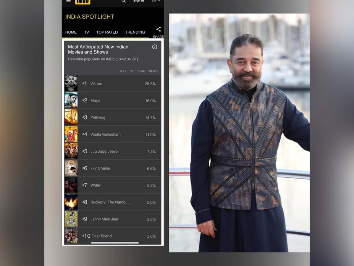 Vikram creates number one record on IMDb