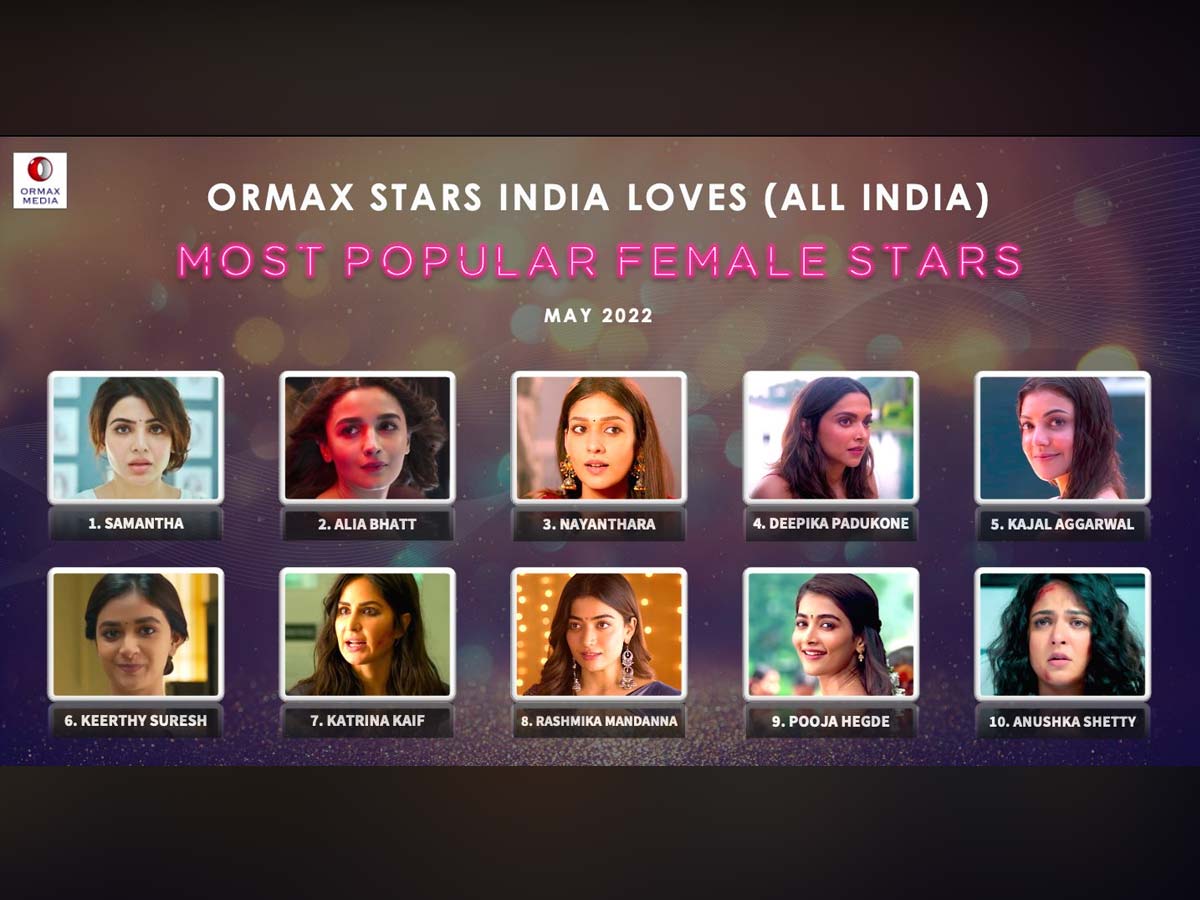 Samantha tops the list, she is The Most Popular Female Star Of India