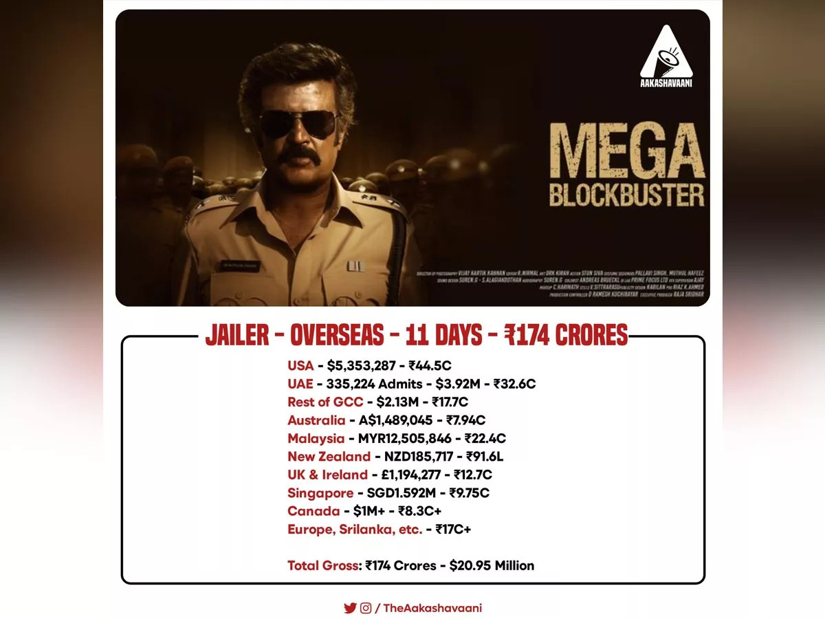 Jailer 11 Days Overseas Collections : Rs 174 Cr