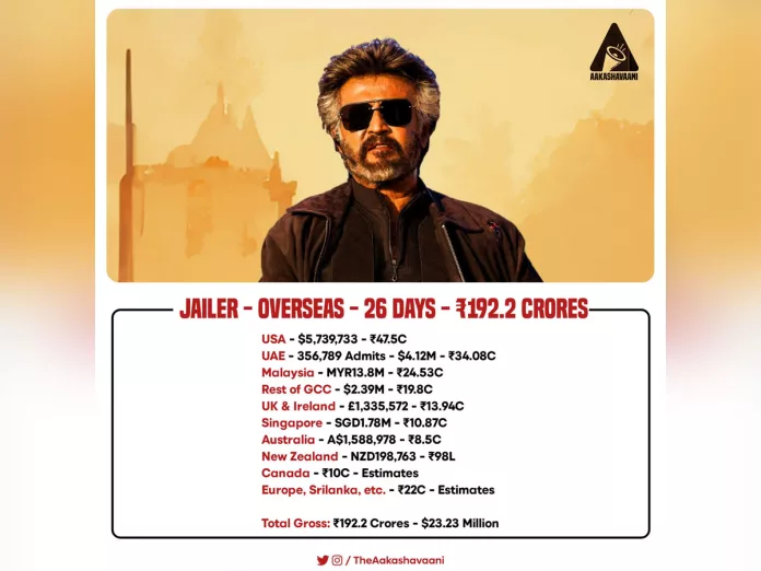 Jailer 26 Days Overseas Collections : Rs 192.2 Cr
